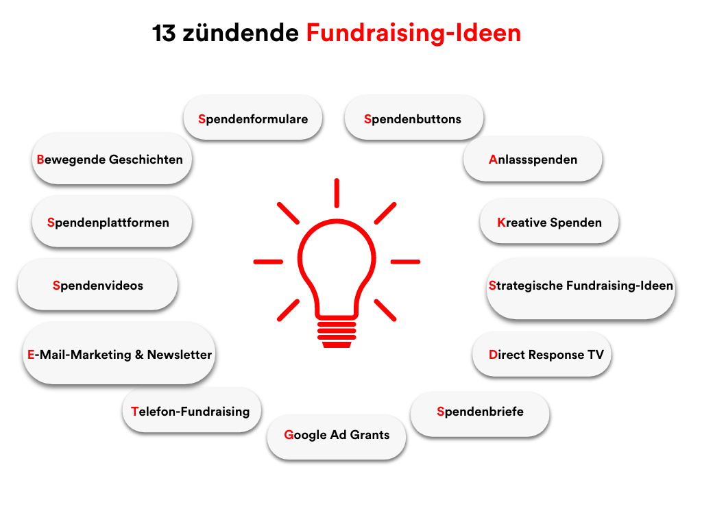 Infografik mit den 13 Fundraising-Ideen aus dem Artikel im Überblick.