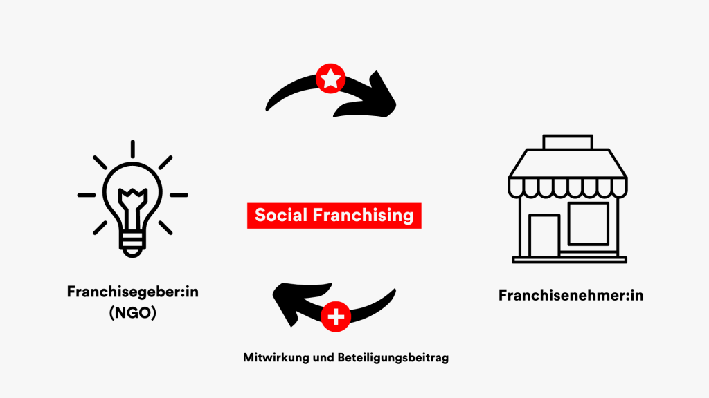 Social Franchising Definition