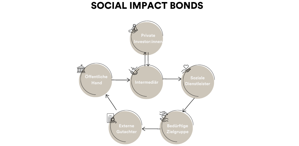 social impact bonds modell 