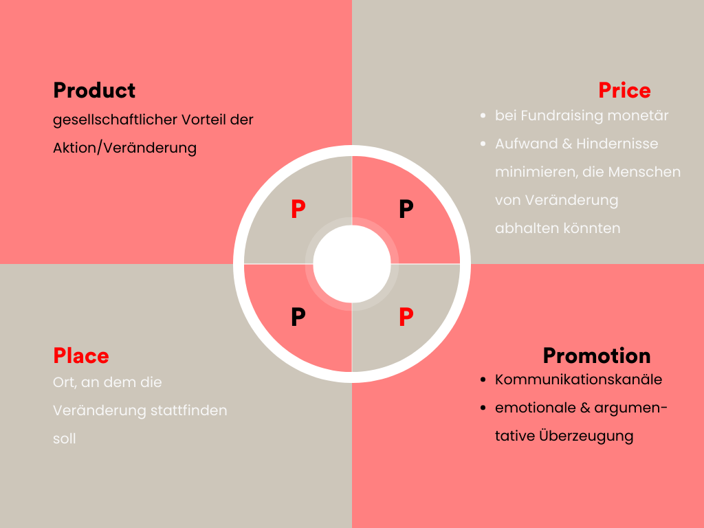 Infografik: Produkt, Preis, Ort und Promotion der angestrebten sozialen Veränderung beim Social Marketing.